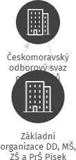 Základní organizace DD, MŠ, ZŠ a PrŠ Písek, IČO: 04216156: vizualizace vztahů osob a společností