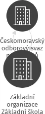 Základní organizace Základní škola Opava, Edvarda Beneše 2, IČO: 04219058: vizualizace vztahů osob a společností