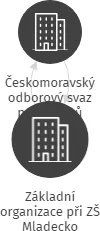 Základní organizace při ZŠ Mladecko, IČO: 04234511: vizualizace vztahů osob a společností