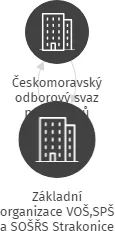Základní organizace VOŠ,SPŠ a SOŠŘS Strakonice, IČO: 04246802: vizualizace vztahů osob a společností