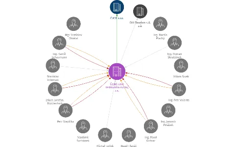 Česká unie cestovního ruchu, z.s., IČO: 04234901: vizualizace vztahů osob a společností