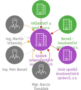 Spolek severočeských insolvenčních správců, IČO: 04224183: vizualizace vztahů osob a společností