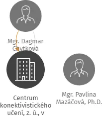 Centrum konektivistického učení, z. ú., v likvidaci, IČO: 04287223: vizualizace vztahů osob a společností