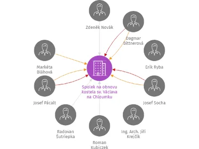 Spolek na obnovu kostela sv. Václava na Chloumku, IČO: 04238443: vizualizace vztahů osob a společností