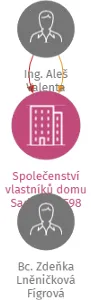 Společenství vlastníků domu Sadovská 598, IČO: 04268229: vizualizace vztahů osob a společností