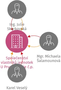 Společenství vlastníků jednotek U První baterie č.p. 1678, 1679, PSČ 162 00, IČO: 04257103: vizualizace vztahů osob a společností