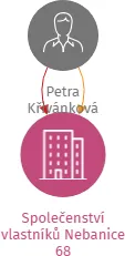 Společenství vlastníků Nebanice 68, IČO: 04296036: vizualizace vztahů osob a společností