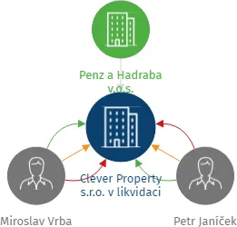 Clever Property s.r.o. v likvidaci, IČO: 04310128: vizualizace vztahů osob a společností
