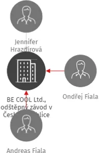 BE COOL Ltd., odštěpný závod v České republice, IČO: 04318064: vizualizace vztahů osob a společností