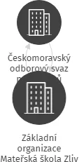 Základní organizace Mateřská škola Zliv, IČO: 04318552: vizualizace vztahů osob a společností