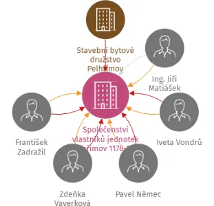 Společenství vlastníků jednotek Pelhřimov 1176-1179, IČO: 04318846: vizualizace vztahů osob a společností
