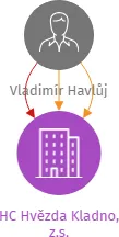 HC Hvězda Kladno, z.s., IČO: 04308506: vizualizace vztahů osob a společností