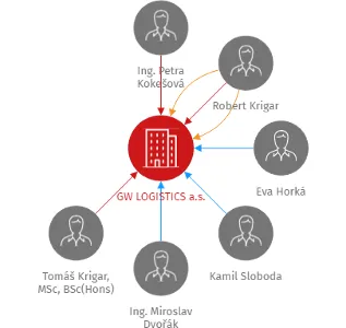 GW LOGISTICS a.s., IČO: 04356535: vizualizace vztahů osob a společností