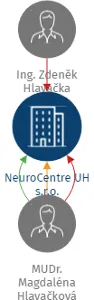 NeuroCentre UH s.r.o., IČO: 04356781: vizualizace vztahů osob a společností