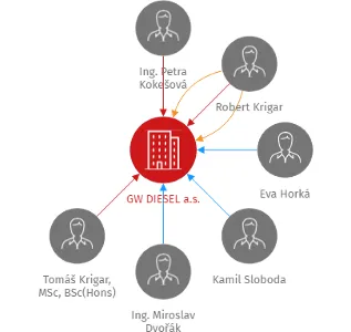 GW DIESEL a.s., IČO: 04356845: vizualizace vztahů osob a společností