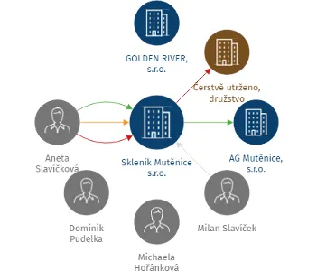 Skleník Mutěnice s.r.o., IČO: 04365232: vizualizace vztahů osob a společností