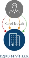 DZJKD servis s.r.o., IČO: 04366387: vizualizace vztahů osob a společností