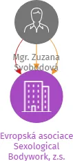 Evropská asociace Sexological Bodywork, z.s., IČO: 04366956: vizualizace vztahů osob a společností