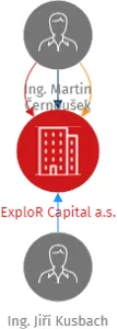 ExploR Capital a.s., IČO: 04370392: vizualizace vztahů osob a společností
