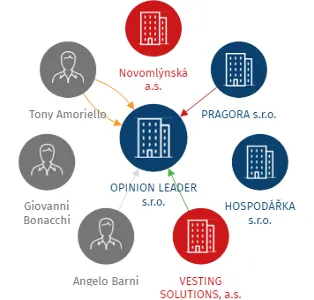 OPINION LEADER s.r.o., IČO: 04376625: vizualizace vztahů osob a společností