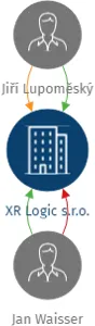 XR Logic s.r.o., IČO: 04376633: vizualizace vztahů osob a společností