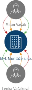 M+L Montáže s.r.o., IČO: 04376650: vizualizace vztahů osob a společností