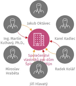 Společenství vlastníků pro dům Špindlerův Mlýn č.p. 104, IČO: 04346858: vizualizace vztahů osob a společností
