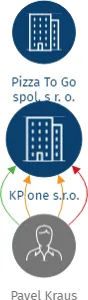 KP one s.r.o., IČO: 04376706: vizualizace vztahů osob a společností