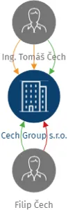 Cech Group s.r.o., IČO: 04376722: vizualizace vztahů osob a společností