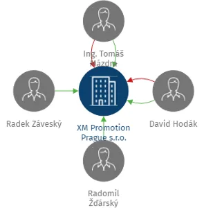 XM Promotion Prague s.r.o., IČO: 04383460: vizualizace vztahů osob a společností