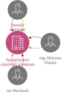 Vizualizace vztahů osob a společností - Společenství vlastníků Jiránkova 79