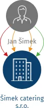 Šimek catering s.r.o., IČO: 04386248: vizualizace vztahů osob a společností
