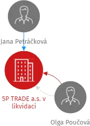 5P TRADE a.s. v likvidaci, IČO: 04386736: vizualizace vztahů osob a společností