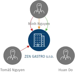 ZEN GASTRO s.r.o., IČO: 04386914: vizualizace vztahů osob a společností