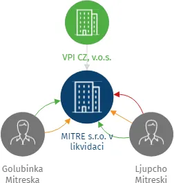 MITRE s.r.o. v likvidaci, IČO: 04386957: vizualizace vztahů osob a společností