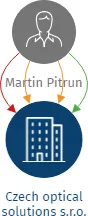Czech optical solutions s.r.o., IČO: 04386990: vizualizace vztahů osob a společností