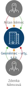 Geoněmec - vrty, s.r.o., IČO: 04387023: vizualizace vztahů osob a společností