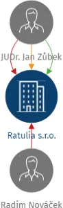Ratulia s.r.o., IČO: 04387082: vizualizace vztahů osob a společností