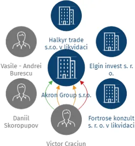 Akron Group s.r.o., IČO: 04387091: vizualizace vztahů osob a společností