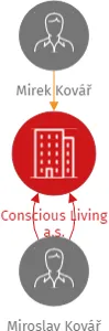 Conscious Living a.s., IČO: 04387104: vizualizace vztahů osob a společností