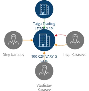 100 CZK VARY G s.r.o., IČO: 04387210: vizualizace vztahů osob a společností