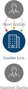 Condex s.r.o., IČO: 04387252: vizualizace vztahů osob a společností