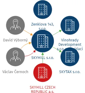 SKYHILL s.r.o., IČO: 04388003: vizualizace vztahů osob a společností