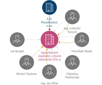 Společenství vlastníků v domě  Jažlovická 1334 a 1335, Praha 4, Chodov, IČO: 04317432: vizualizace vztahů osob a společností
