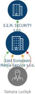 Vizualizace vztahů osob a společností - East European Media Service s.r.o.