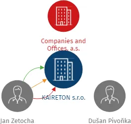 KAIRETON s.r.o., IČO: 04391934: vizualizace vztahů osob a společností