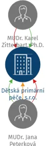 Dětská primární péče, s.r.o., IČO: 04392850: vizualizace vztahů osob a společností