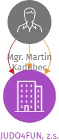 Vizualizace vztahů osob a společností - JUDO4FUN, z.s.
