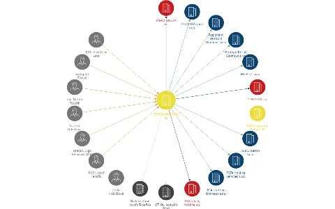 TESSELA HOLDING SE, IČO: 04394232: vizualizace vztahů osob a společností