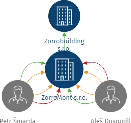 ZorroMont s.r.o., IČO: 04397614: vizualizace vztahů osob a společností